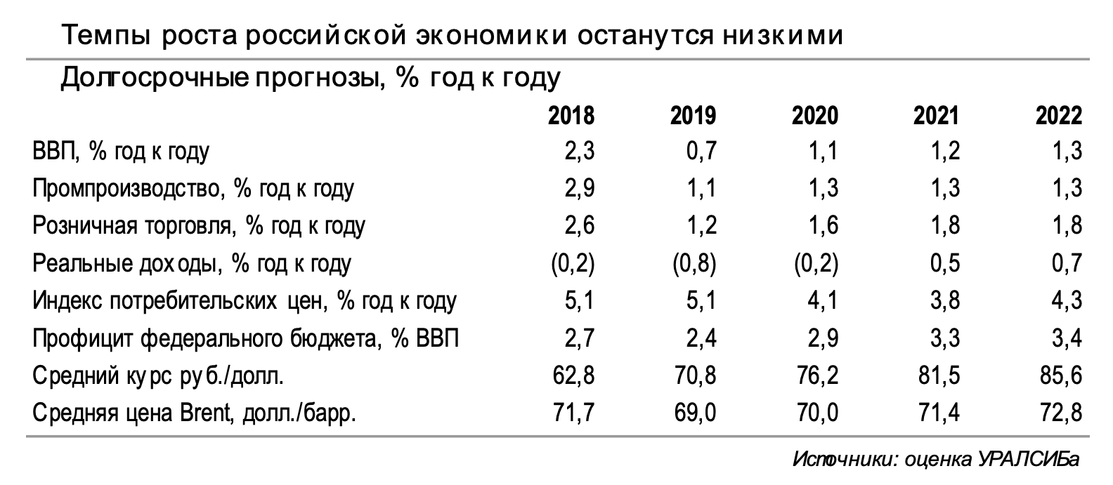05_Темпы роста экономики РФ останутся низкими+