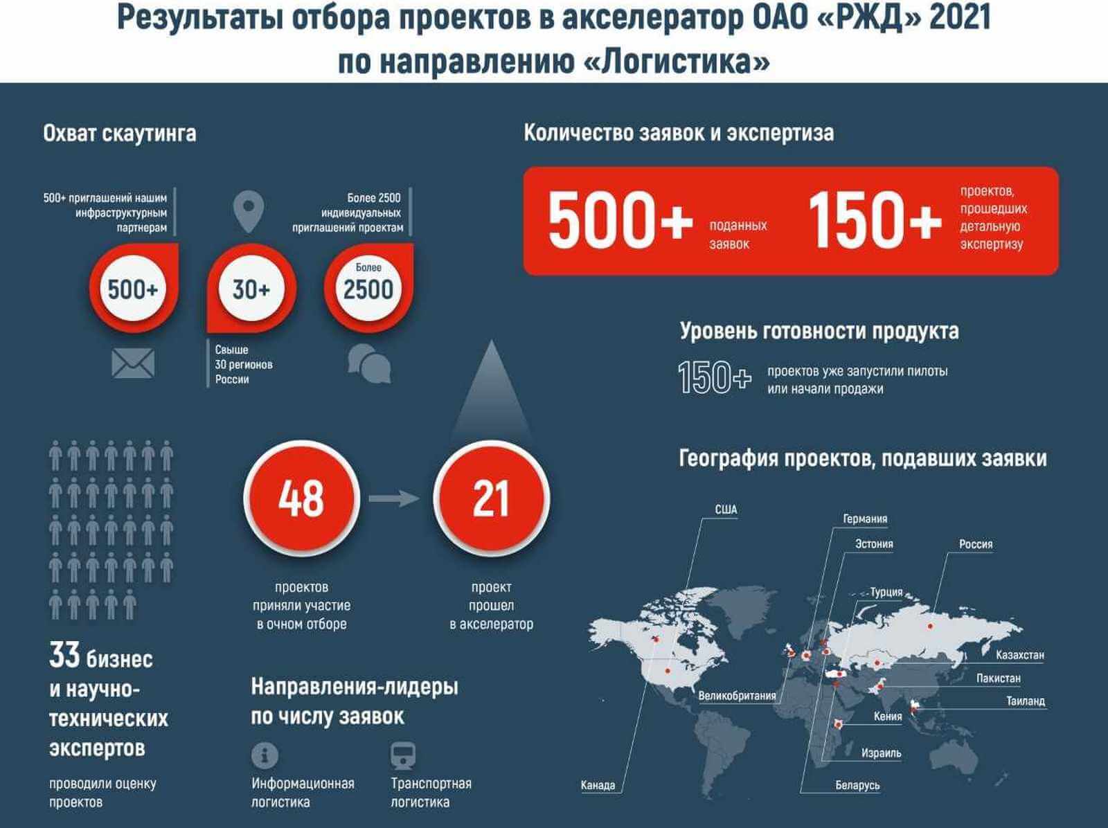 Что такое акселератор проектов